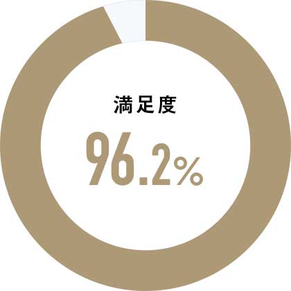 満足度96.2%