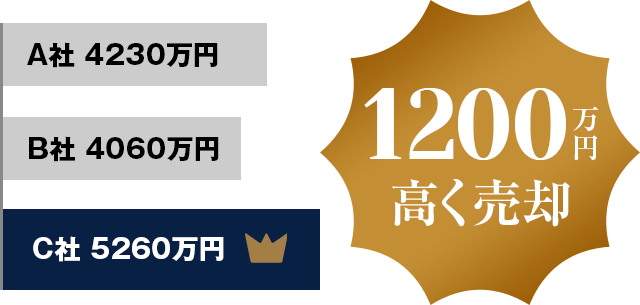 1,200万円高く売却