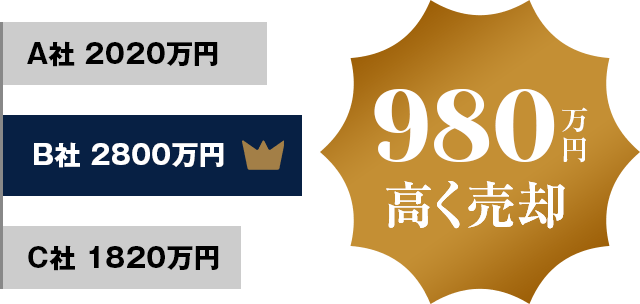 980万円高く売却