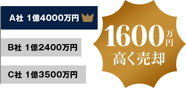 1,600万円高く売却