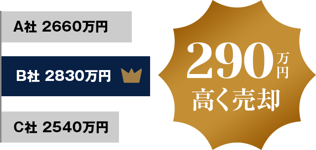 290万円高く売却