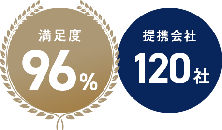 満足度96%、提携会社120社